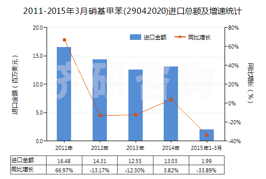 2011-2015年3月硝基甲苯(29042020)進口總額及增速統(tǒng)計
